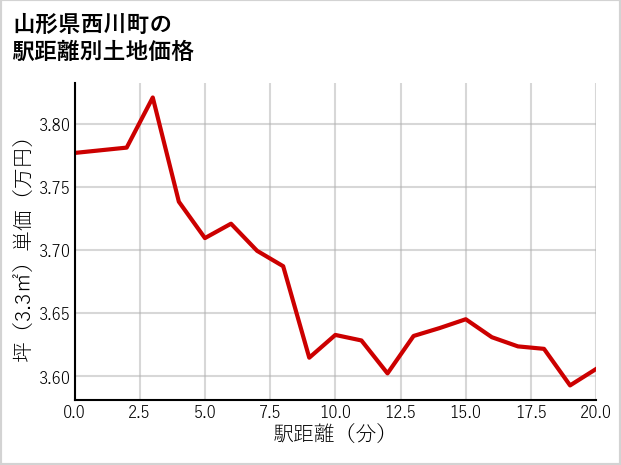 山形県西川町の徒歩距離別の土地坪単価