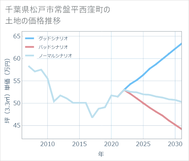 千葉県松戸市常盤平西窪町の土地価格推移