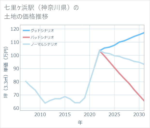 七里ケ浜駅(神奈川県)の土地価格推移