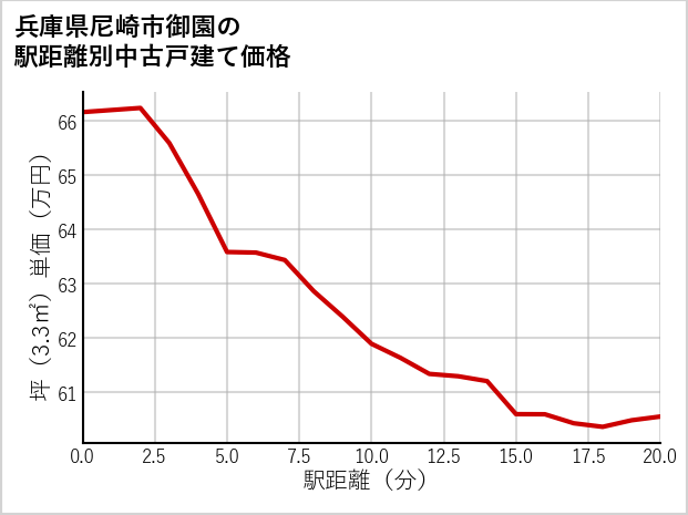 兵庫県尼崎市御園の徒歩距離別の中古戸建て坪単価