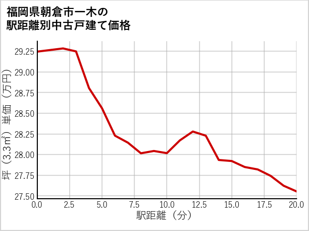 福岡県朝倉市一木の徒歩距離別の中古戸建て坪単価
