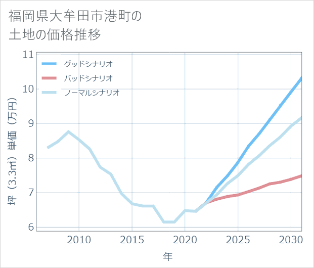 福岡県大牟田市港町の土地価格推移