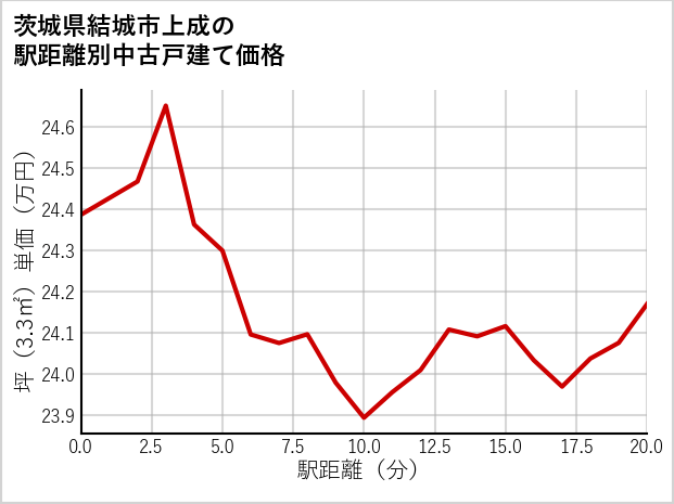 茨城県結城市上成の徒歩距離別の中古戸建て坪単価