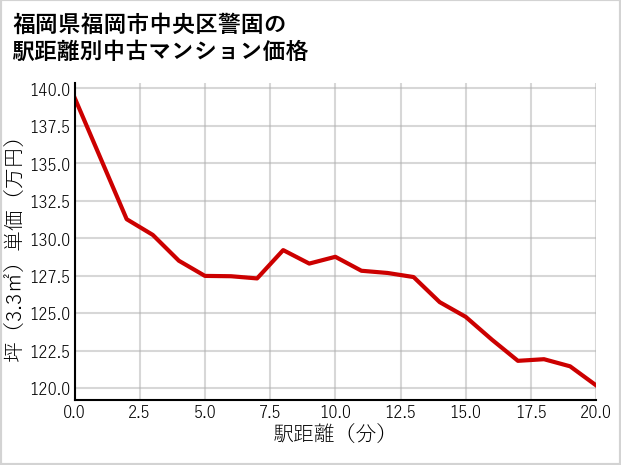 福岡県福岡市中央区警固の徒歩距離別の中古マンション坪単価