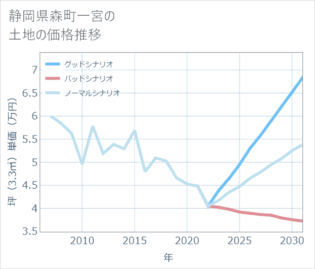 静岡県森町一宮の土地価格推移