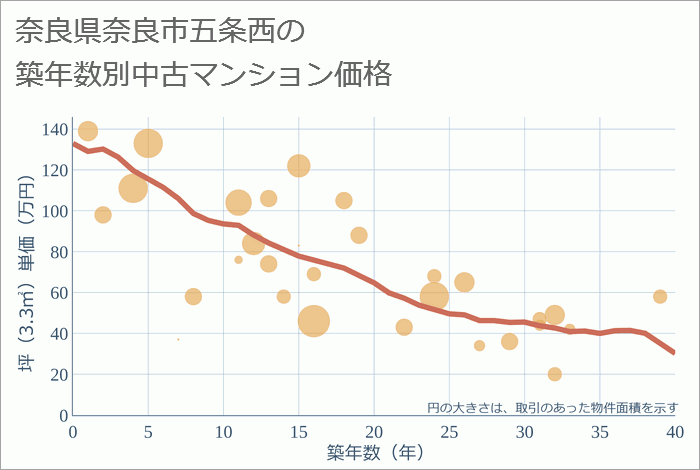 奈良県奈良市五条西の築年数別の中古マンション坪単価