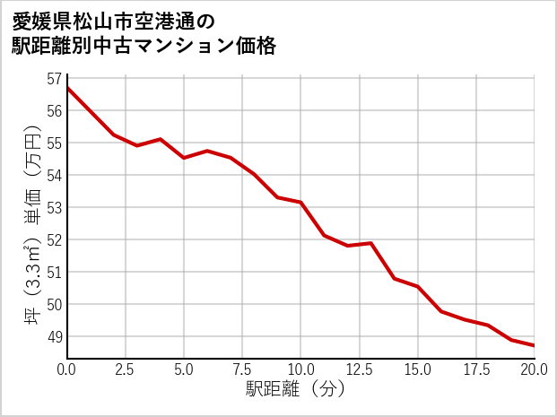 愛媛県松山市空港通の徒歩距離別の中古マンション坪単価