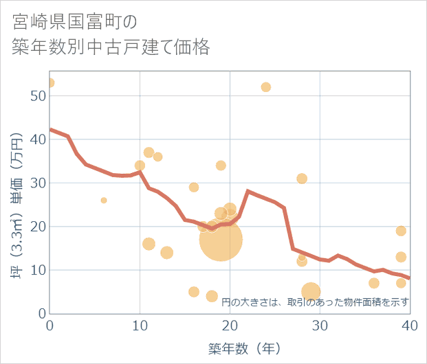 宮崎県国富町の築年数別の中古戸建て坪単価