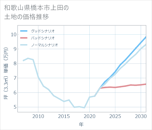 和歌山県橋本市上田の土地価格推移