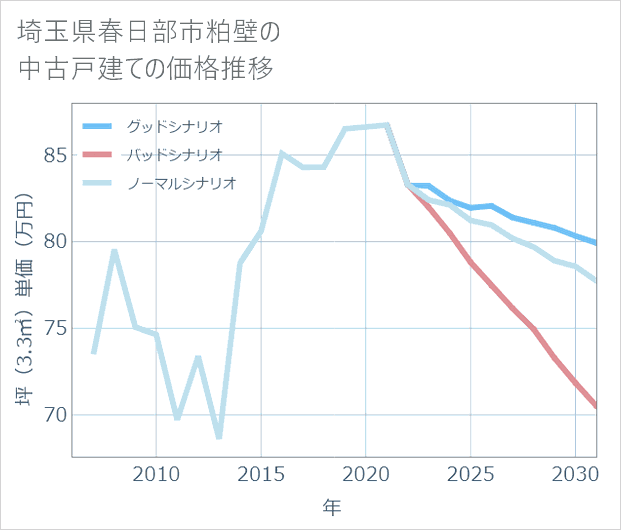 埼玉県春日部市粕壁の中古戸建て価格推移