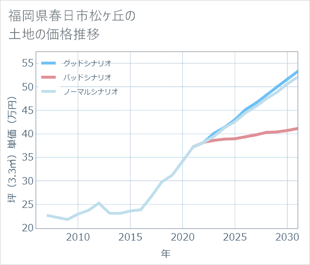 福岡県春日市松ケ丘の土地価格推移
