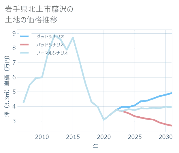 岩手県北上市藤沢の土地価格推移