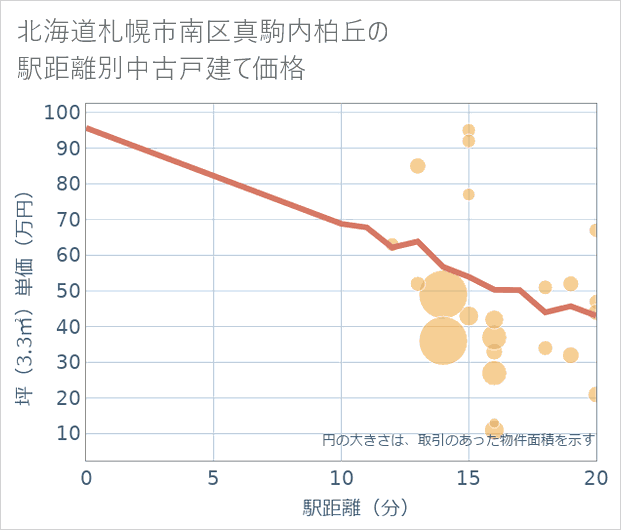 北海道札幌市南区真駒内柏丘の徒歩距離別の中古戸建て坪単価