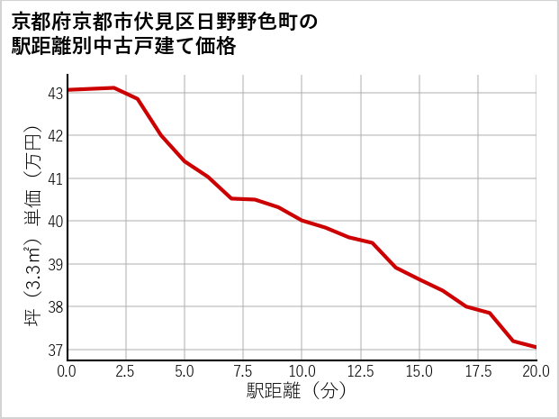 京都府京都市伏見区日野野色町の徒歩距離別の中古戸建て坪単価