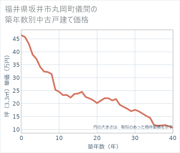 福井県坂井市丸岡町儀間の築年数別の中古戸建て坪単価