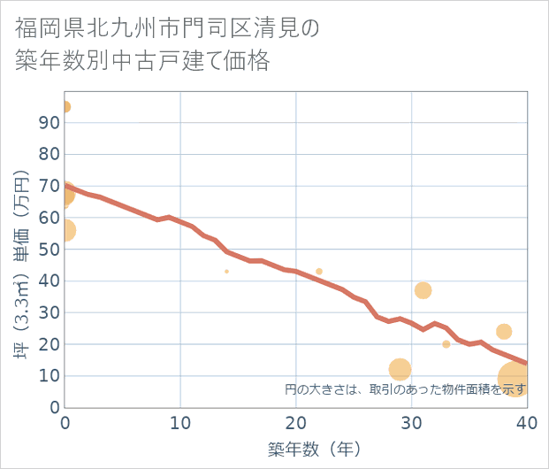 福岡県北九州市門司区清見の築年数別の中古戸建て坪単価