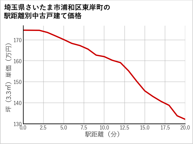 埼玉県さいたま市浦和区東岸町の徒歩距離別の中古戸建て坪単価