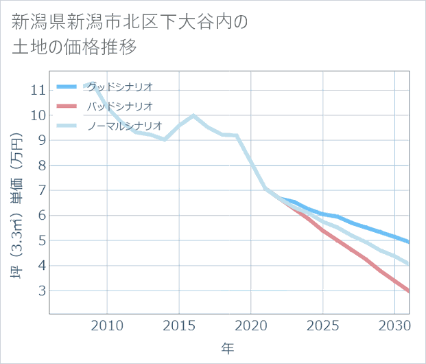 新潟県新潟市北区下大谷内の土地価格推移