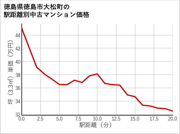 徳島県徳島市大松町の徒歩距離別の中古マンション坪単価