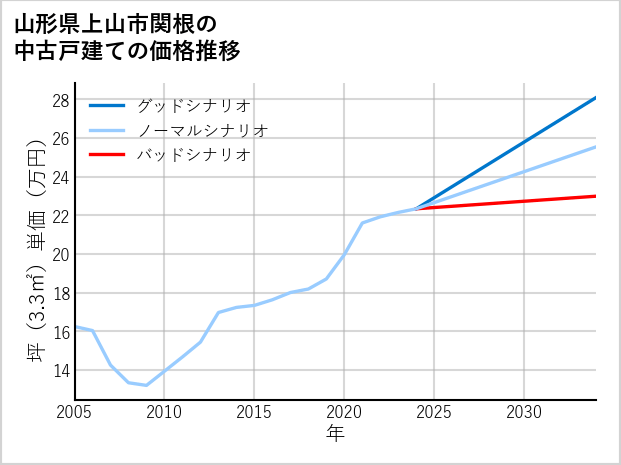 山形県上山市関根の中古戸建て価格推移