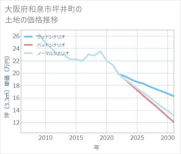 大阪府和泉市坪井町の土地価格推移