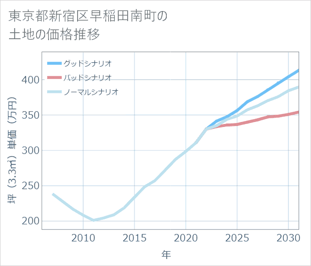 東京都新宿区早稲田南町の土地価格推移