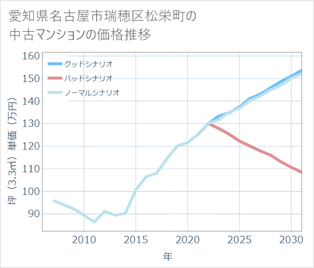 愛知県名古屋市瑞穂区松栄町の中古マンション価格推移