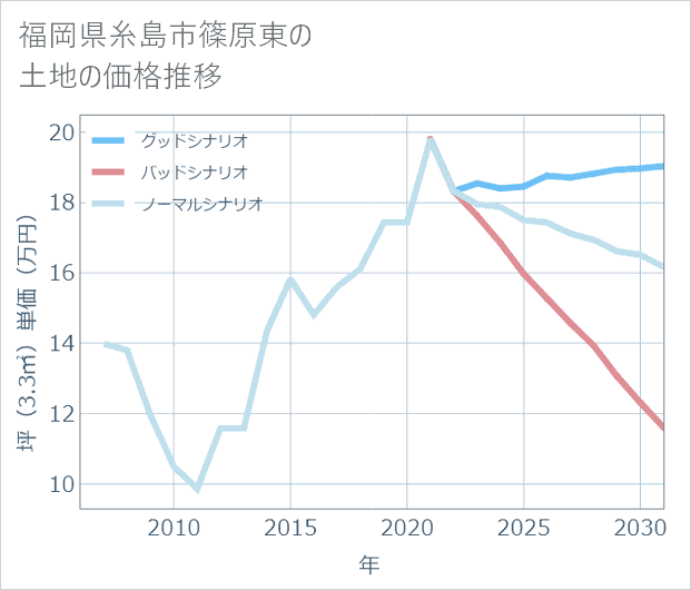 福岡県糸島市篠原東の土地価格推移