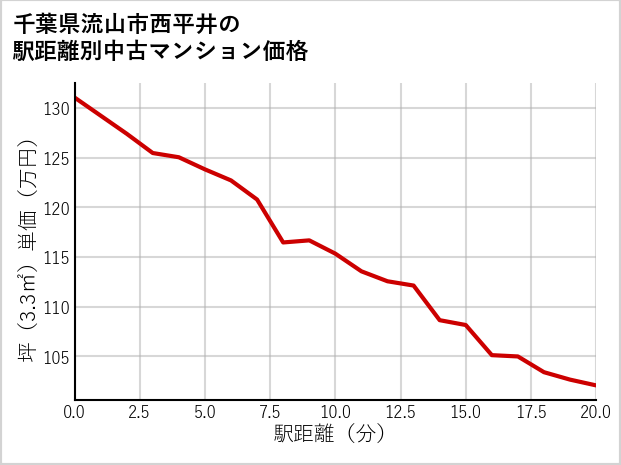 千葉県流山市西平井の徒歩距離別の中古マンション坪単価