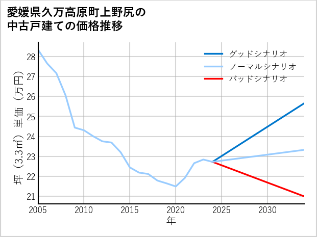 愛媛県久万高原町上野尻の中古戸建て価格推移