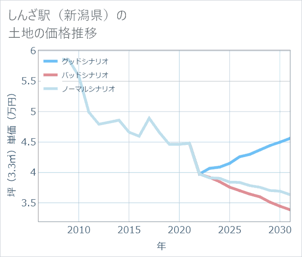しんざ駅(新潟県)の土地価格推移