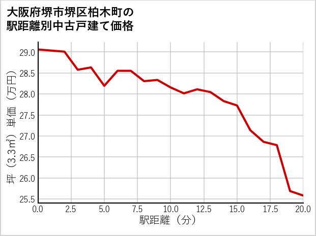 大阪府堺市堺区柏木町の徒歩距離別の中古戸建て坪単価