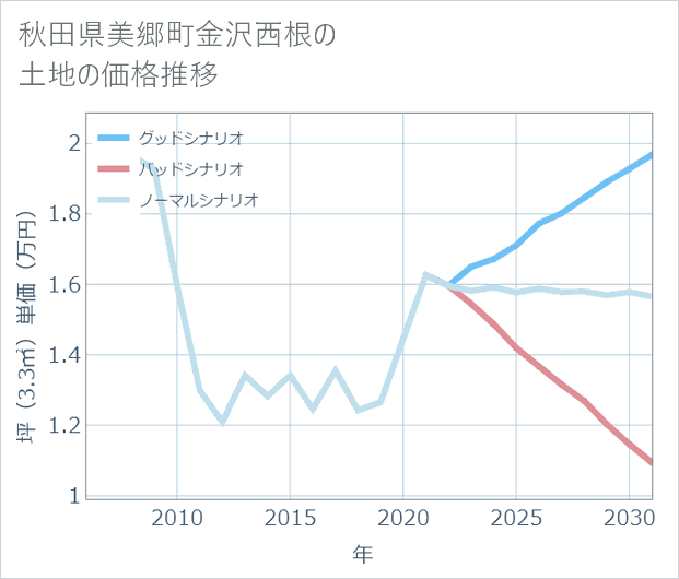 秋田県美郷町金沢西根の土地価格推移