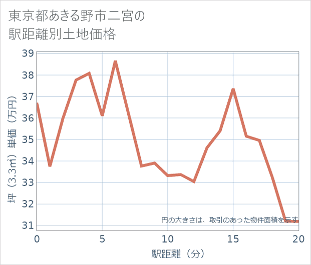 東京都あきる野市二宮の徒歩距離別の土地坪単価