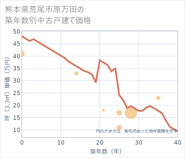 熊本県荒尾市原万田の築年数別の中古戸建て坪単価