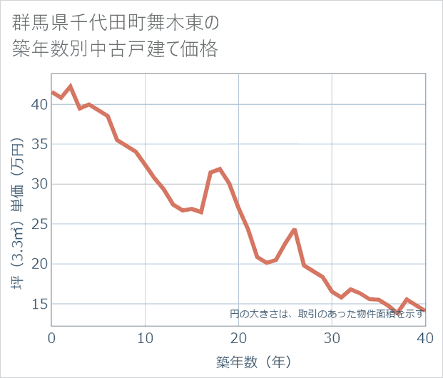 群馬県千代田町舞木東の築年数別の中古戸建て坪単価