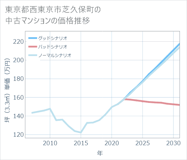 東京都西東京市芝久保町の中古マンション価格推移