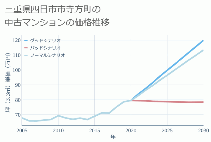 三重県四日市市寺方町の中古マンション価格推移