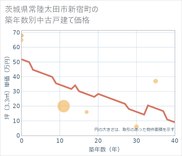 茨城県常陸太田市新宿町の築年数別の中古戸建て坪単価