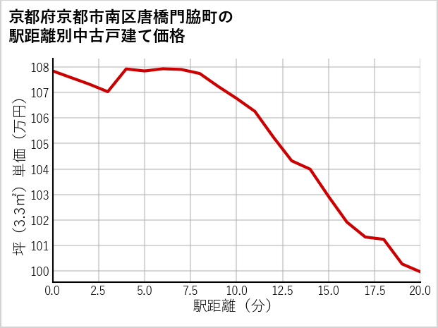 京都府京都市南区唐橋門脇町の徒歩距離別の中古戸建て坪単価