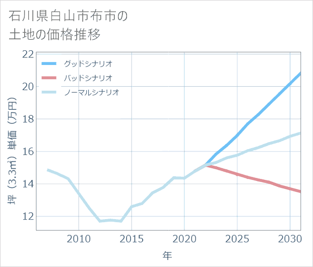 石川県白山市布市の土地価格推移