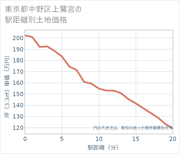 東京都中野区上鷺宮の徒歩距離別の土地坪単価