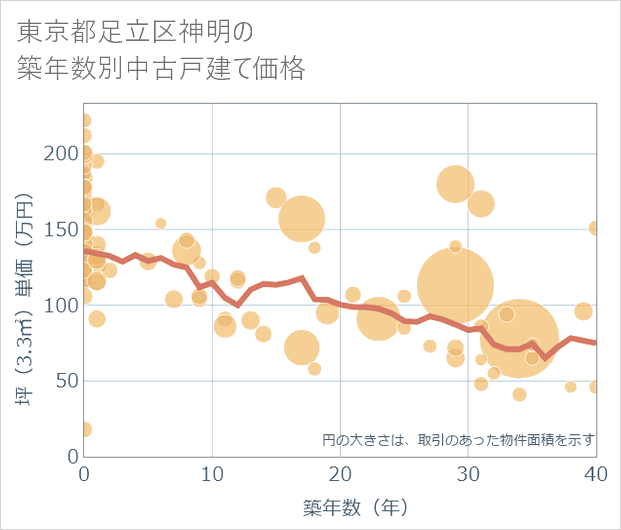 東京都足立区神明の築年数別の中古戸建て坪単価