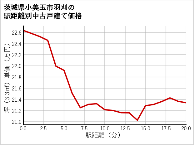茨城県小美玉市羽刈の徒歩距離別の中古戸建て坪単価