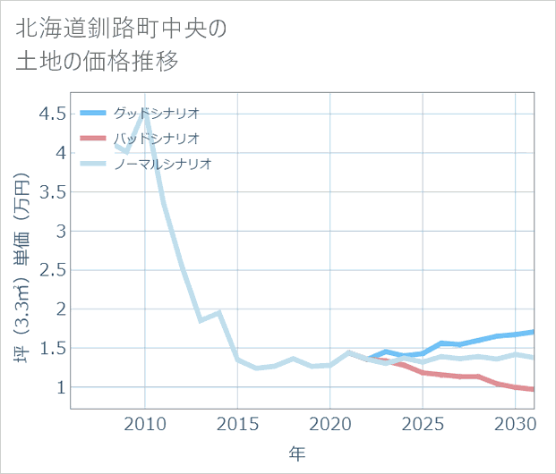 北海道釧路町中央の土地価格推移