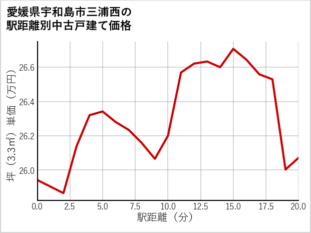 愛媛県宇和島市三浦西の徒歩距離別の中古戸建て坪単価