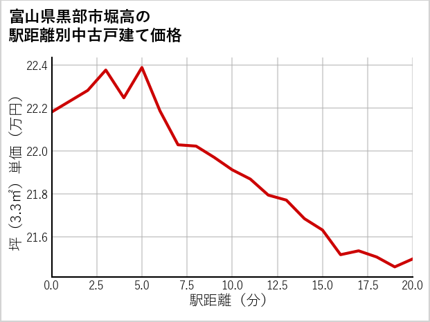 富山県黒部市堀高の徒歩距離別の中古戸建て坪単価