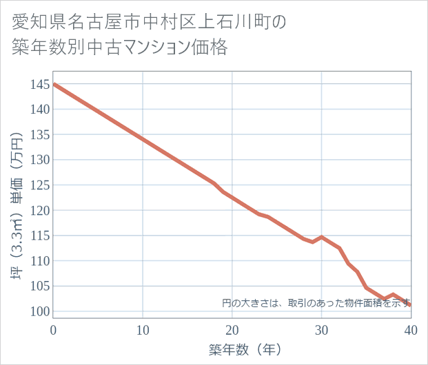 愛知県名古屋市中村区上石川町の築年数別の中古マンション坪単価
