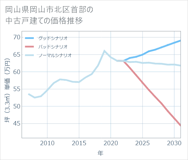 岡山県岡山市北区首部の中古戸建て価格推移