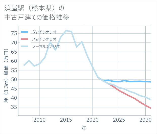 須屋駅(熊本県)の中古戸建て価格推移